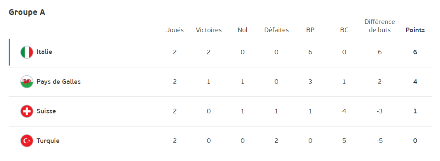 Groupe A